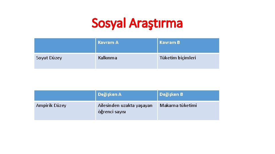 Sosyal Araştırma Soyut Düzey Ampirik Düzey Kavram A Kavram B Kalkınma Tüketim biçimleri Değişken