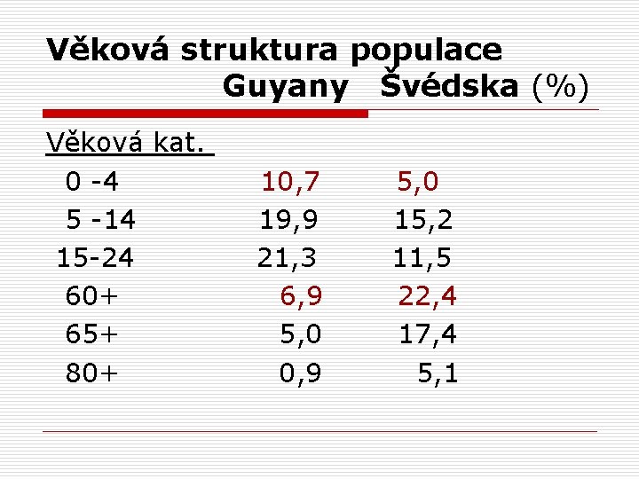 Věková struktura populace Guyany Švédska (%) Věková kat. 0 -4 5 -14 15 -24