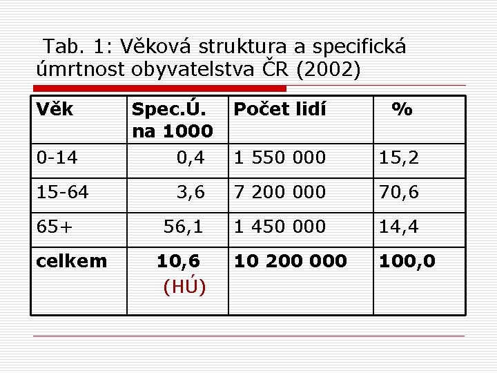 Tab. 1: Věková struktura a specifická úmrtnost obyvatelstva ČR (2002) Věk 0 -14 15