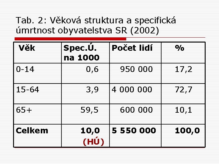 Tab. 2: Věková struktura a specifická úmrtnost obyvatelstva SR (2002) Věk Spec. Ú. na