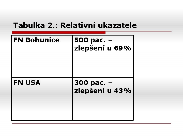 Tabulka 2. : Relativní ukazatele FN Bohunice 500 pac. – zlepšení u 69% FN