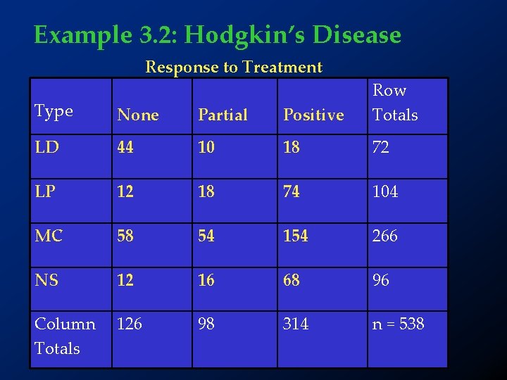 Example 3. 2: Hodgkin’s Disease Response to Treatment Type None Partial Positive Row Totals