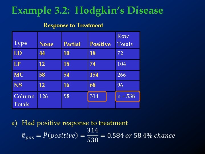 Example 3. 2: Hodgkin’s Disease Response to Treatment Type None Partial Positive Row Totals