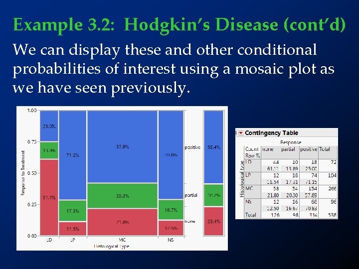 Example 3. 2: Hodgkin’s Disease (cont’d) We can display these and other conditional probabilities