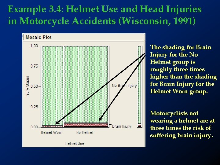 Example 3. 4: Helmet Use and Head Injuries in Motorcycle Accidents (Wisconsin, 1991) The