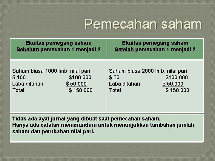 Pemecahan saham Ekuitas pemegang saham Sebelum pemecahan 1 menjadi 2 Saham biasa 1000 lmb,