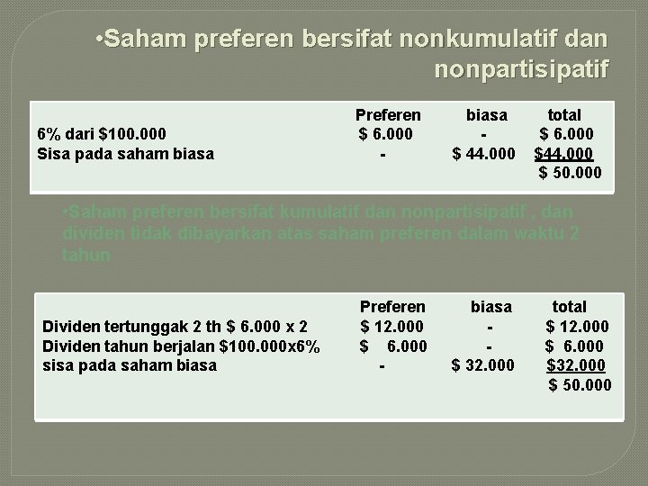  • Saham preferen bersifat nonkumulatif dan nonpartisipatif 6% dari $100. 000 Sisa pada