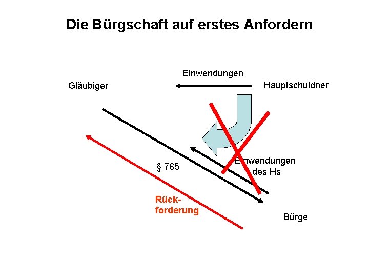 Die Bürgschaft auf erstes Anfordern Einwendungen Hauptschuldner Gläubiger § 765 Rückforderung Einwendungen des Hs