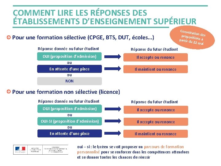 COMMENT LIRE LES RÉPONSES DES ÉTABLISSEMENTS D’ENSEIGNEMENT SUPÉRIEUR Pour une formation sélective (CPGE, BTS,