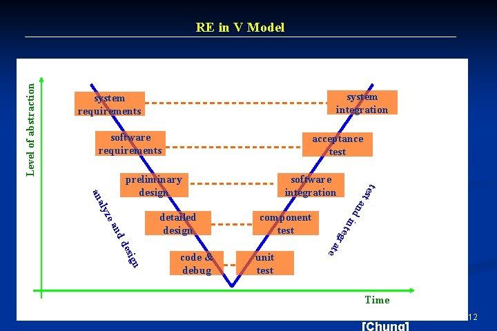 Level of abstraction RE in V Model system integration system requirements software requirements acceptance