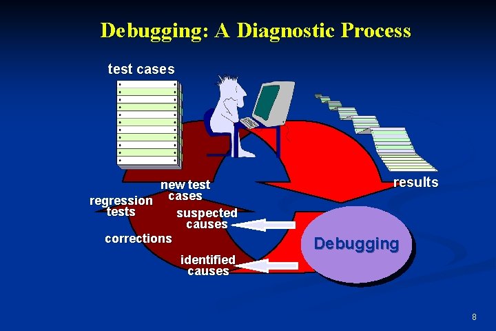 Debugging: A Diagnostic Process test cases new test regression cases tests suspected causes corrections