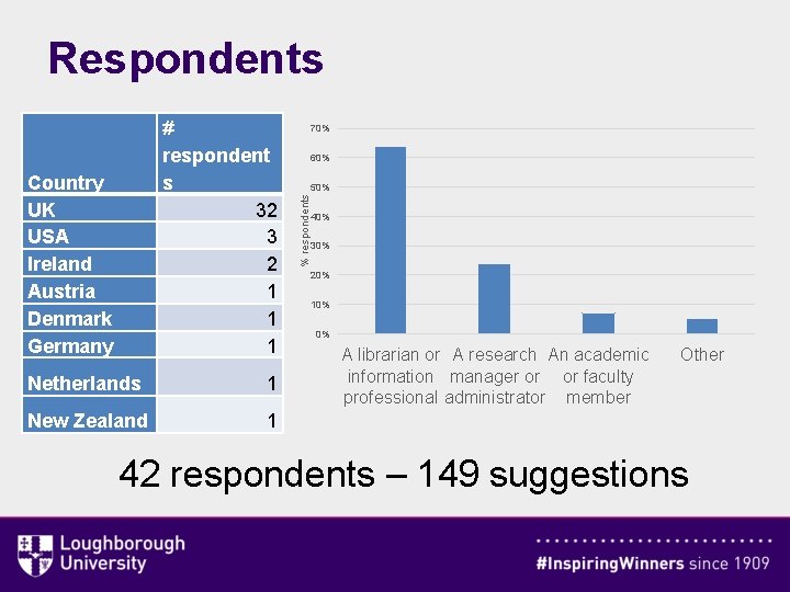 Respondents Country UK USA Ireland Austria Denmark Germany Netherlands 1 New Zealand 1 70%