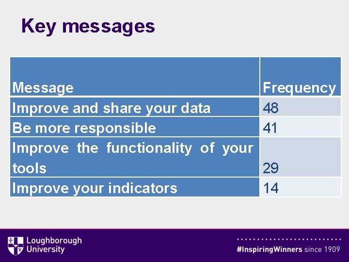Key messages Message Frequency Improve and share your data 48 Be more responsible 41