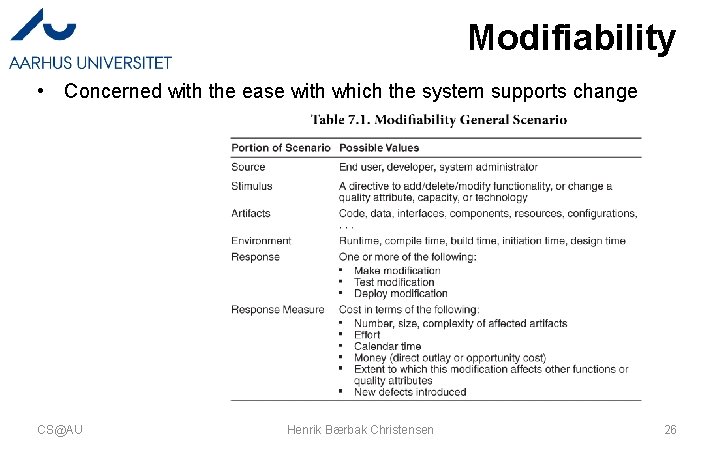 Modifiability • Concerned with the ease with which the system supports change CS@AU Henrik