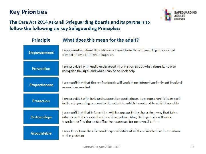 Key Priorities The Care Act 2014 asks all Safeguarding Boards and its partners to