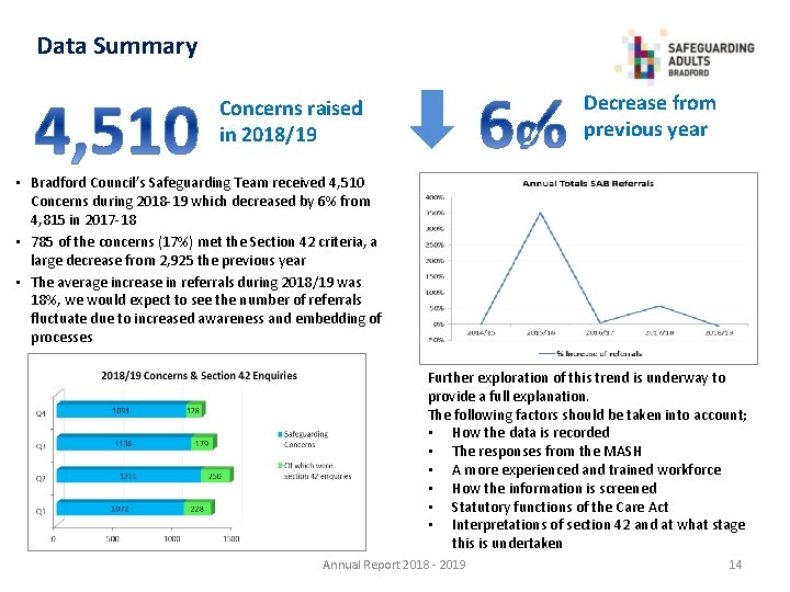 Data Summary Decrease from previous year Concerns raised in 2018/19 • Bradford Council’s Safeguarding