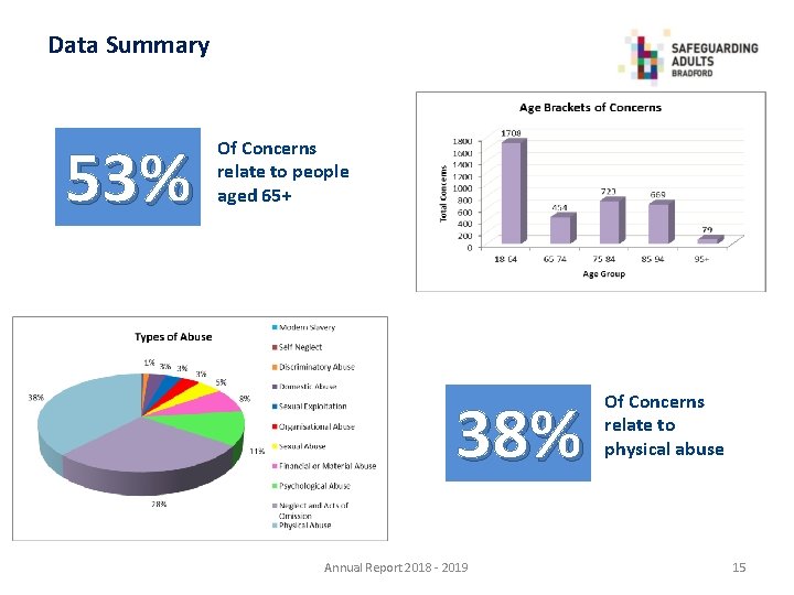 Data Summary 53% Of Concerns relate to people aged 65+ 38% Annual Report 2018