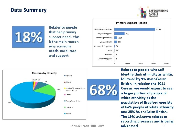 Data Summary 18% Relates to people that had primary support need - this is
