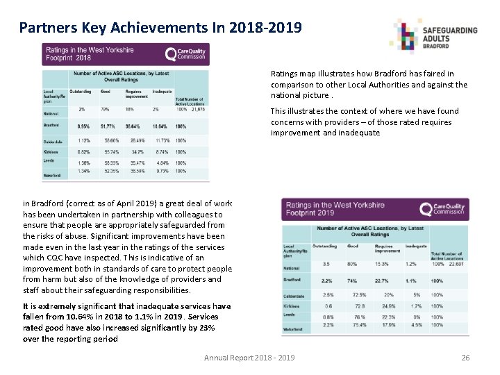 Partners Key Achievements In 2018 -2019 Ratings map illustrates how Bradford has faired in