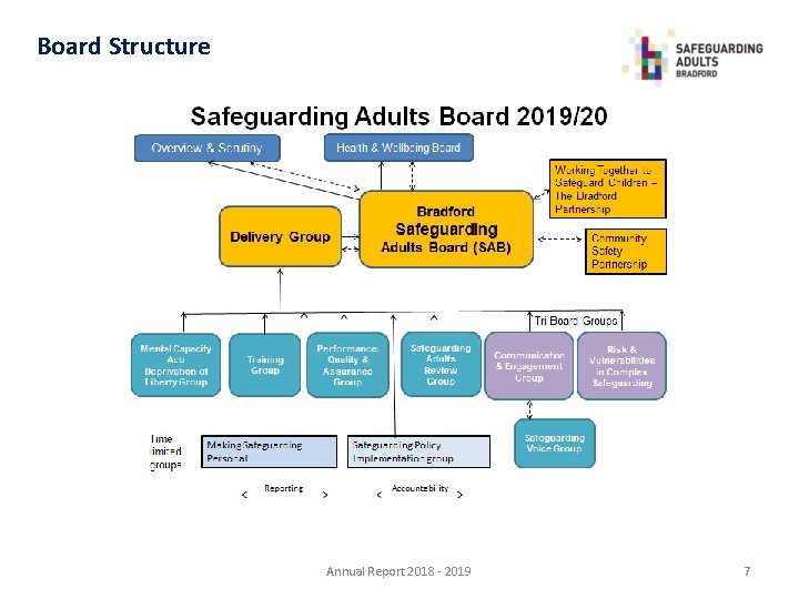Board Structure Annual Report 2018 - 2019 7 