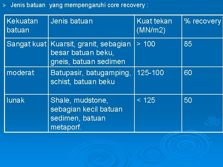 Ø Jenis batuan yang mempengaruhi core recovery : Kekuatan batuan Jenis batuan Kuat tekan