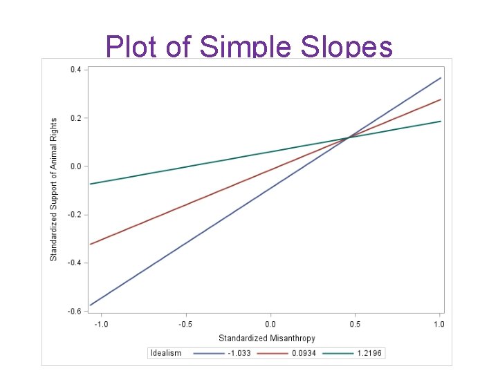 Plot of Simple Slopes 
