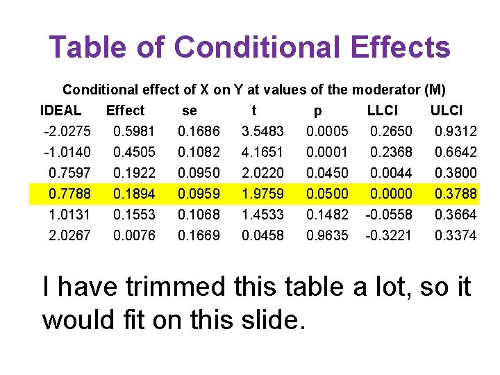Table of Conditional Effects Conditional effect of X on Y at values of the