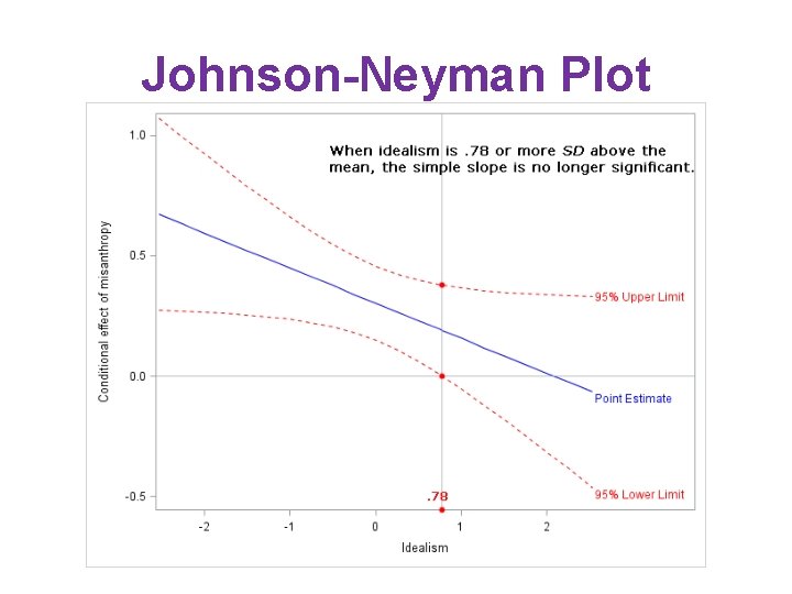 Johnson-Neyman Plot 