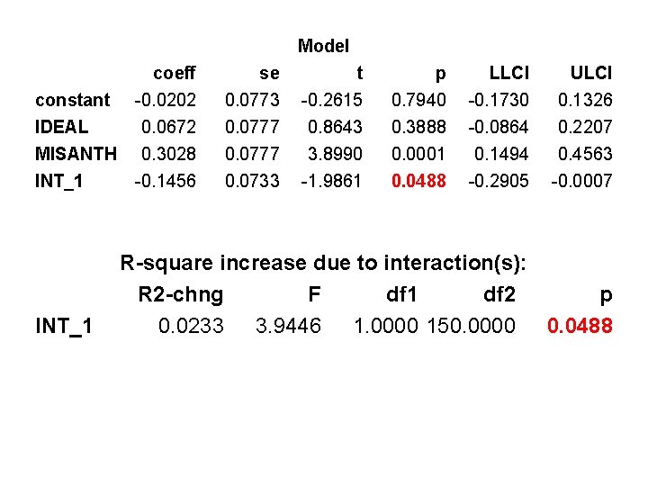 Model constant IDEAL MISANTH INT_1 coeff -0. 0202 0. 0672 0. 3028 -0. 1456