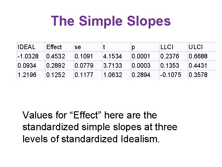The Simple Slopes IDEAL -1. 0328 0. 0934 1. 2196 Effect 0. 4532 0.