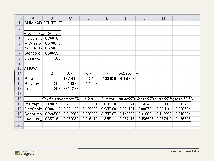 Measured Progress © 2012 