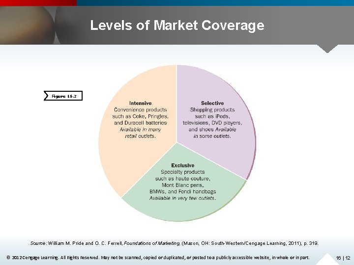 Levels of Market Coverage Figure 16. 2 Source: William M. Pride and O. C.