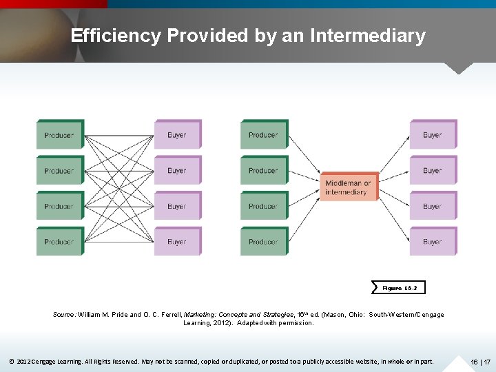 Efficiency Provided by an Intermediary Figure 16. 3 Source: William M. Pride and O.