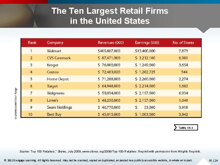 The Ten Largest Retail Firms in the United States Table 16. 1 Source: Top