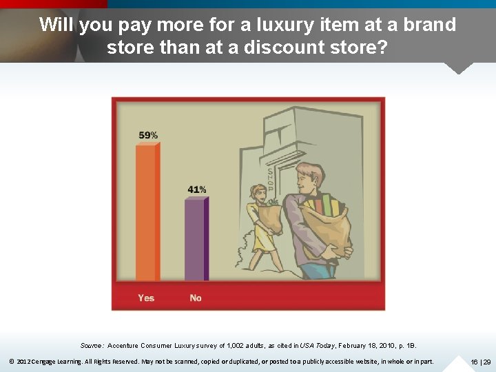 Will you pay more for a luxury item at a brand store than at