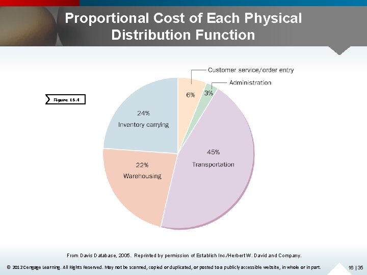 Proportional Cost of Each Physical Distribution Function Figure 16. 4 From Davis Database, 2005.