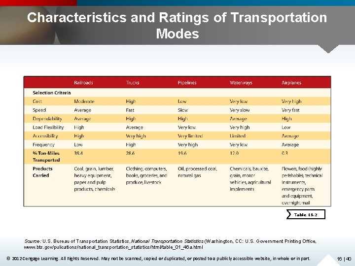 Characteristics and Ratings of Transportation Modes Table 16. 2 Source: U. S. Bureau of