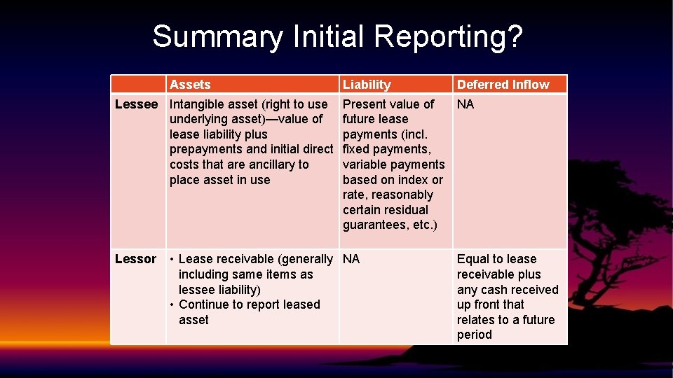 Summary Initial Reporting? Assets Lessee Intangible asset (right to use underlying asset)—value of lease