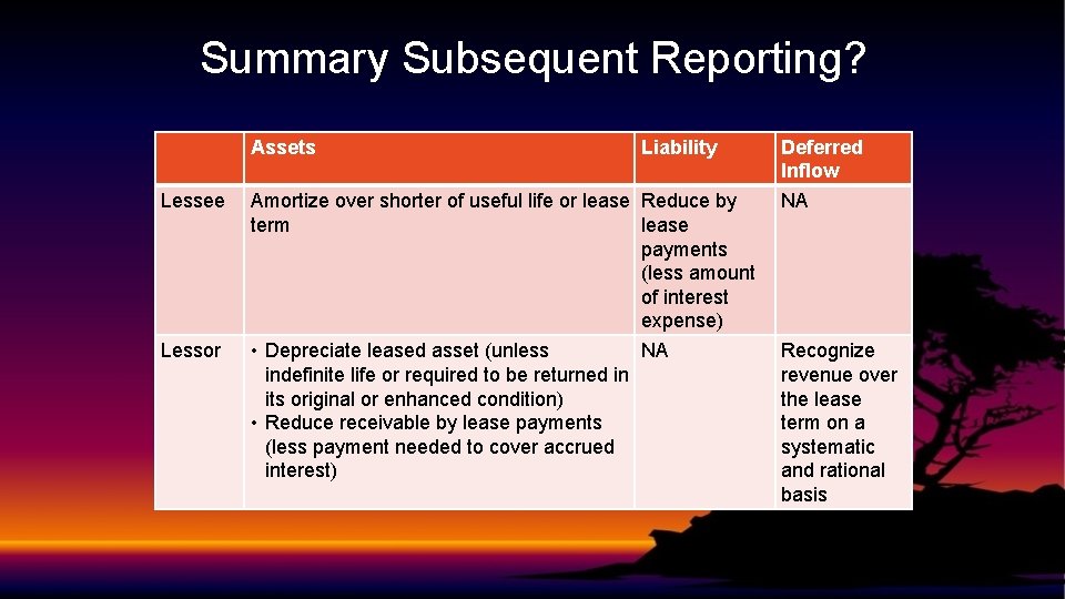 Summary Subsequent Reporting? Assets Lessee Lessor Liability Amortize over shorter of useful life or