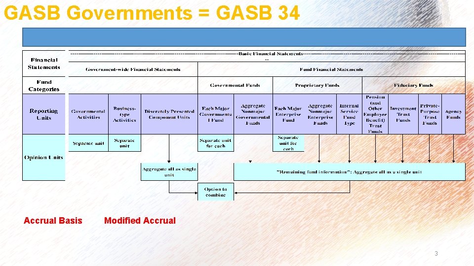 GASB Governments = GASB 34 Accrual Basis Modified Accrual 3 