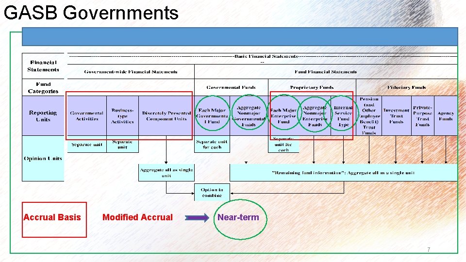 GASB Governments Accrual Basis Modified Accrual Near-term 7 