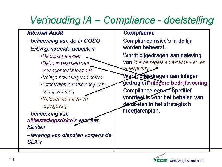 Verhouding IA – Compliance - doelstelling Internal Audit –beheersing van de in COSOERM genoemde
