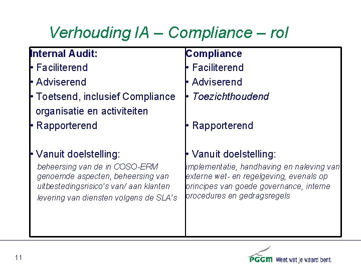 Verhouding IA – Compliance – rol Internal Audit: • Faciliterend • Adviserend • Toetsend,