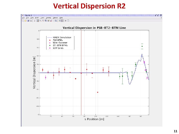 Vertical Dispersion R 2 11 