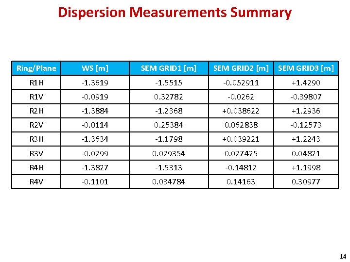 Dispersion Measurements Summary Ring/Plane WS [m] SEM GRID 1 [m] SEM GRID 2 [m]