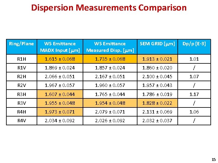 Dispersion Measurements Comparison Ring/Plane WS Emittance MADX Input [mm] WS Emittance Measured Disp. [mm]