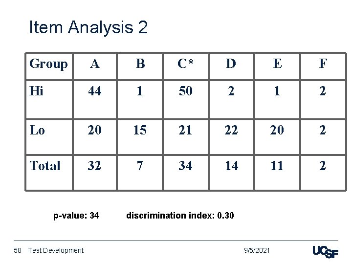 Item Analysis 2 Group A B C* D E F Hi 44 1 50