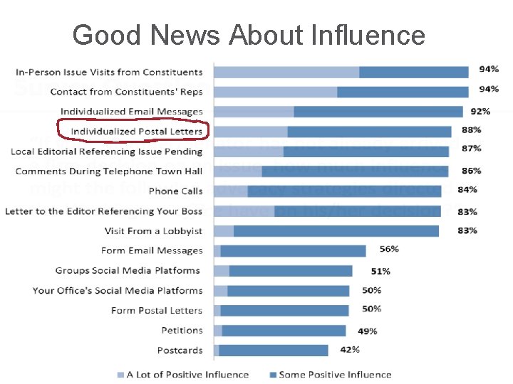 Good News About Influence Source: Congressional Management Foundation 