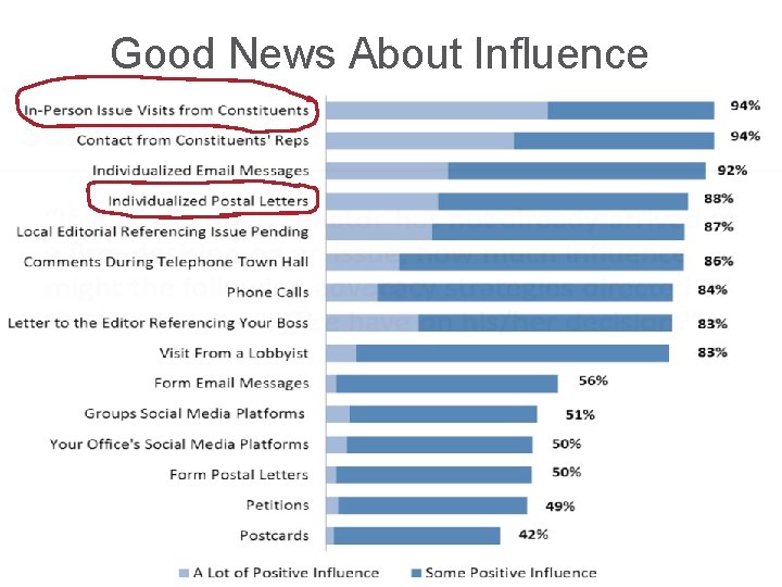 Good News About Influence Source: Congressional Management Foundation 