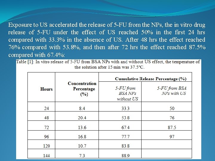 Exposure to US accelerated the release of 5 -FU from the NPs, the in